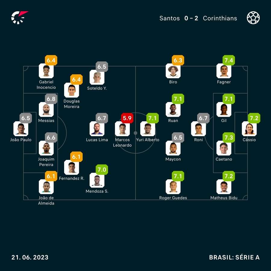 As notas dos jogadores de Santos e Corinthians na partida