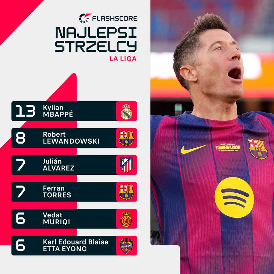 Klasyfikacja strzelców przed meczami Realu i Atletico