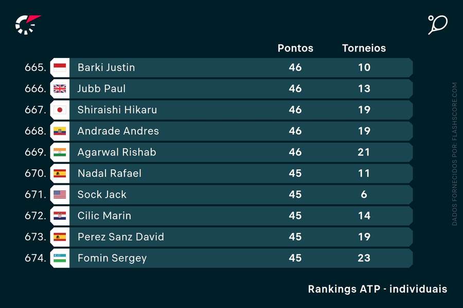 Lesão fez com que Nadal caísse no ranking ATP