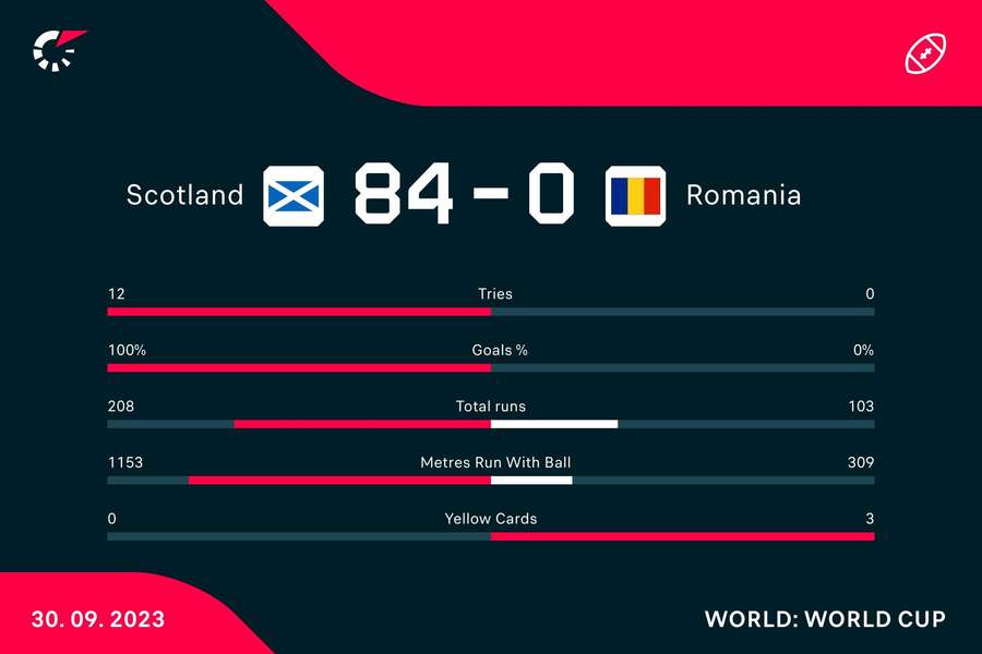 Match stats v Romania