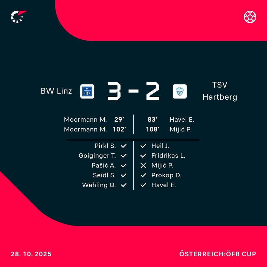 BW Linz schaltet Hartberg im Elfmeterschießen aus