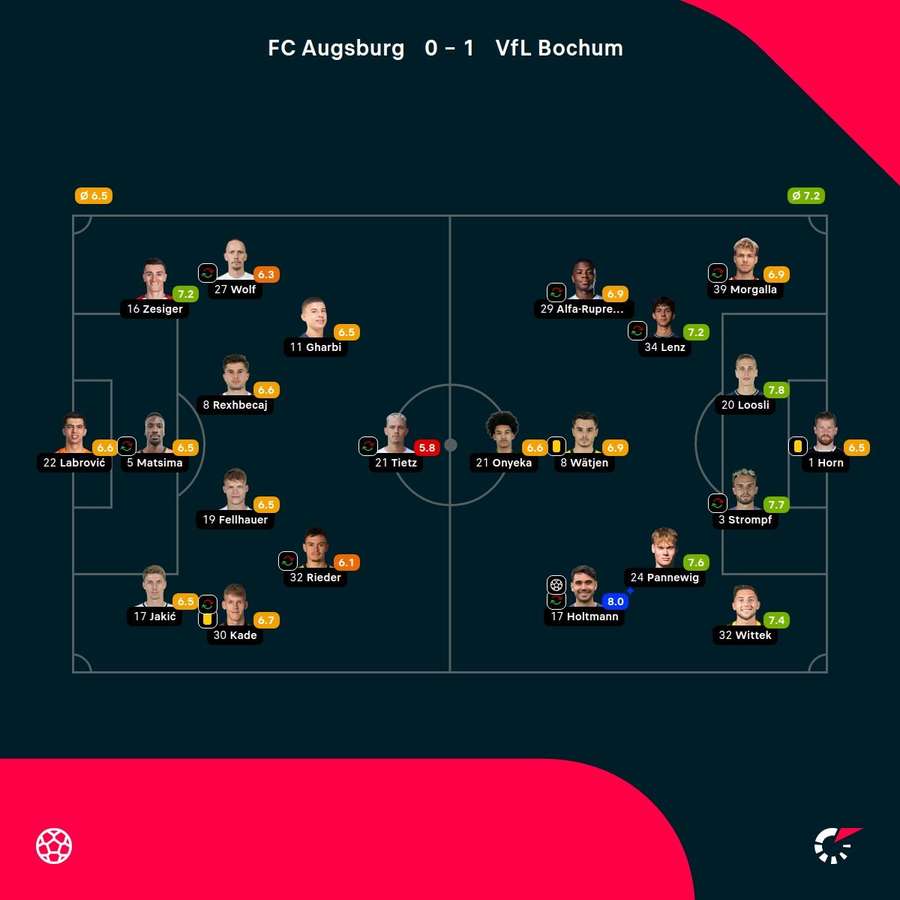 Noten: Augsburg vs. Bochum