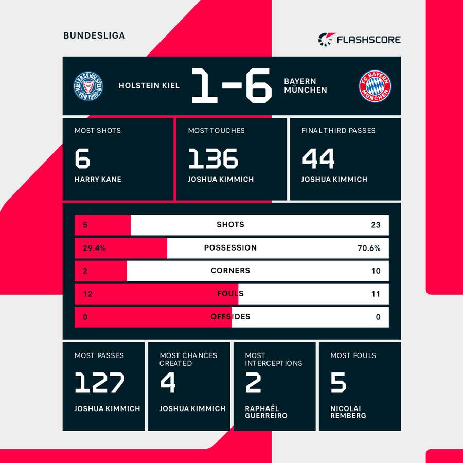 Match stats