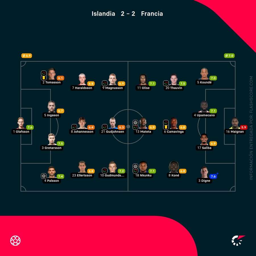 Las calificaciones de los jugadores del Islandia-Francia