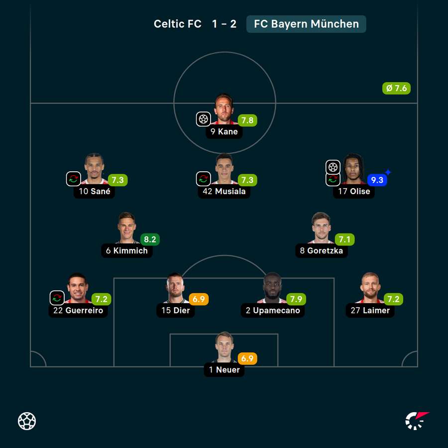 Die Noten der Bayern-Spieler beim Spiel gegen Celtic