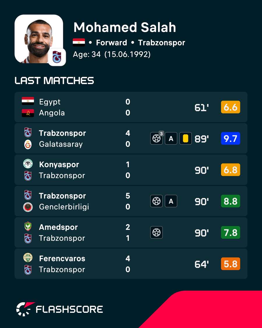 Salah's recent player ratings Salah's recent player ratings