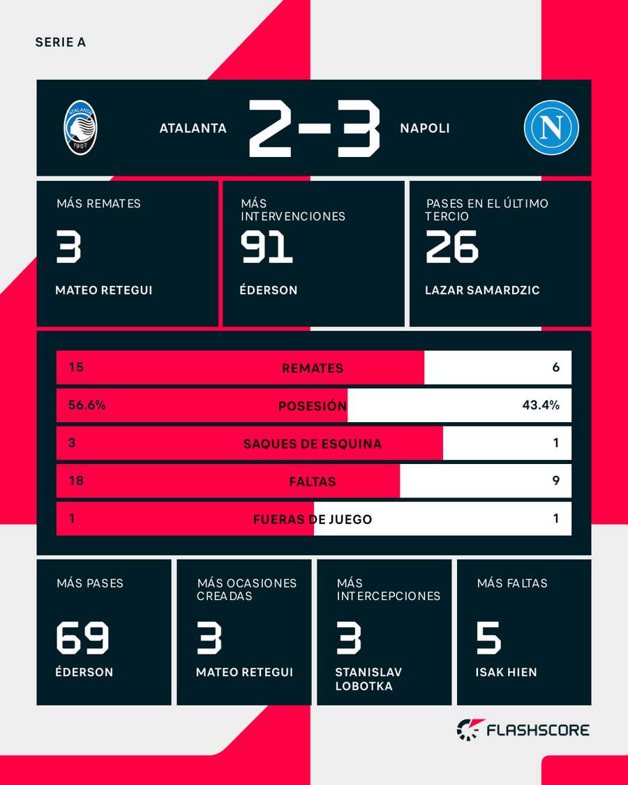 Estadísticas del Atalanta-Nápoles