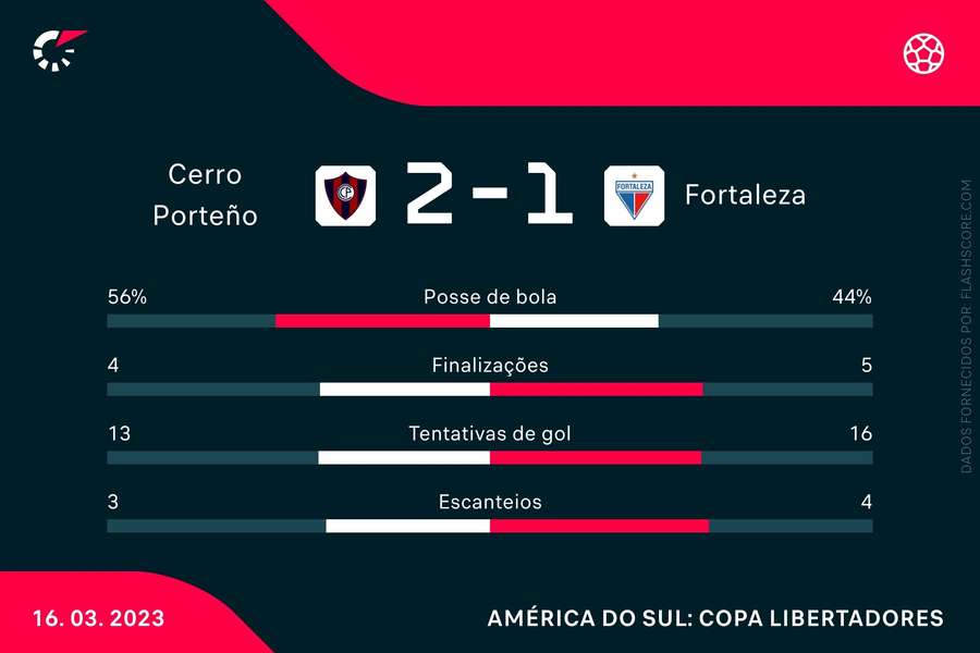 As estatísticas da derrota do Fortaleza para o Cerro nesta quinta-feira (16)