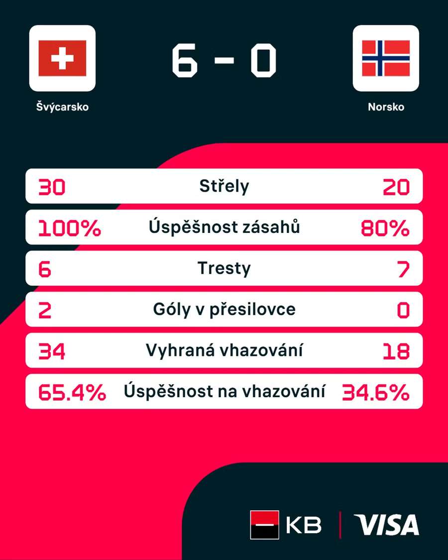 Statistiky utkání.