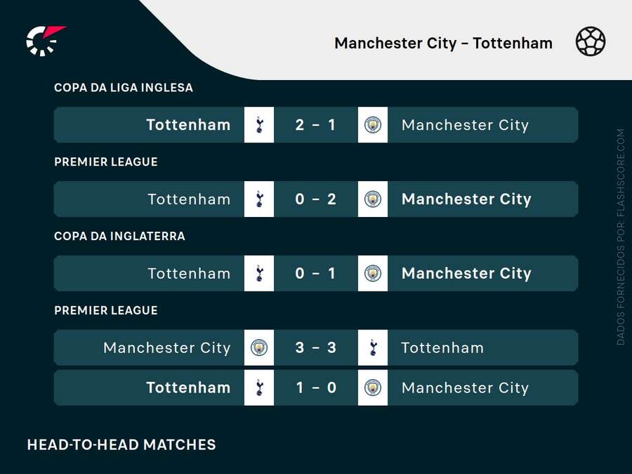 Os últimos encontros entre City e Tottenham Os últimos encontros entre City e Tottenham