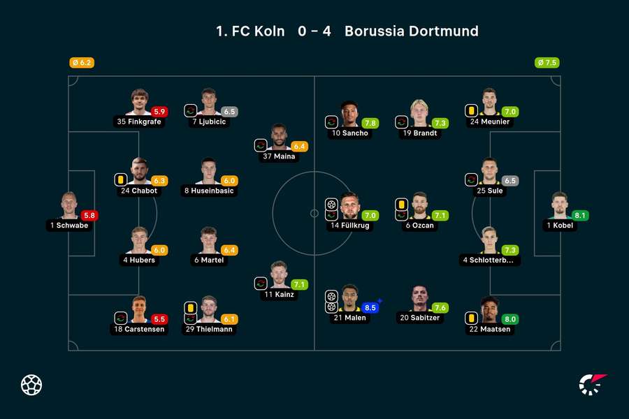 Ratings Borussia Dortmund-1.FC Köln