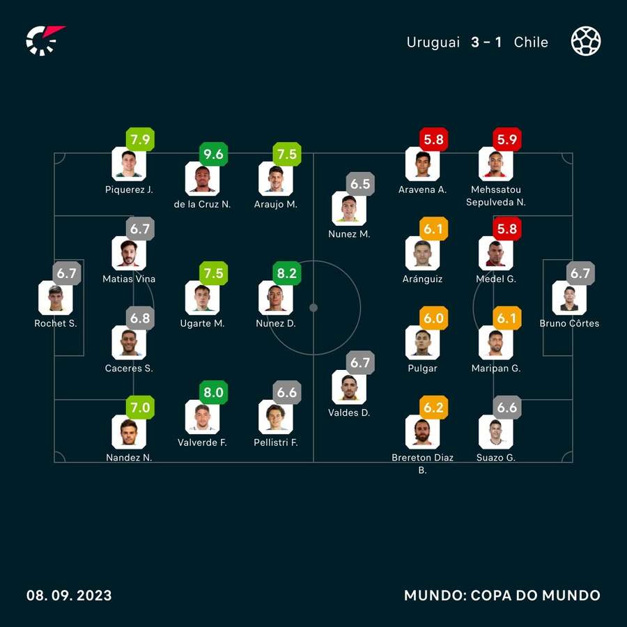 Notas dos jogadores pelo índice Flashscore Notas dos jogadores pelo índice Flashscore