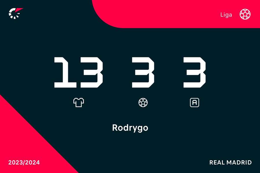 Los números de Rodrygo en LaLiga EA Sports