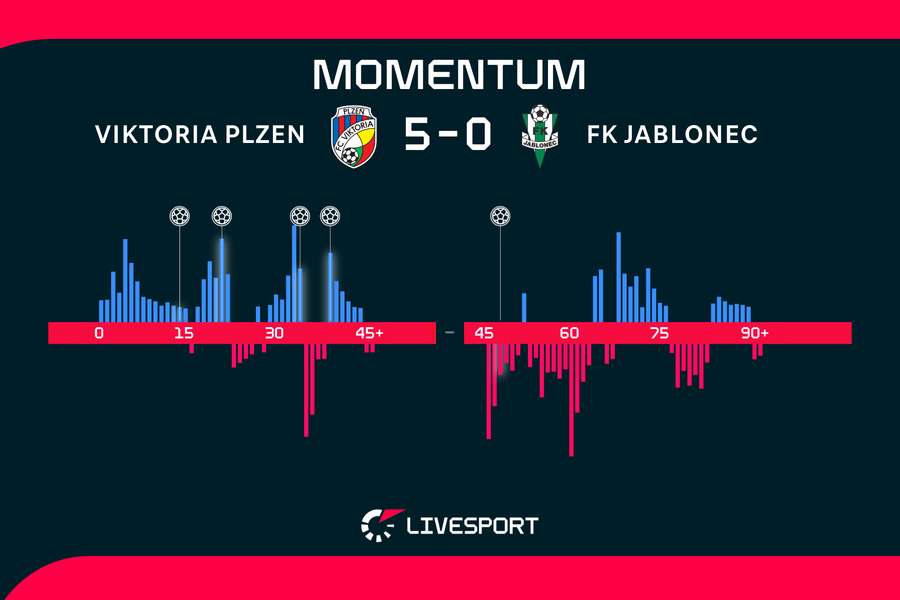 Momentum zápasu. Momentum zápasu.