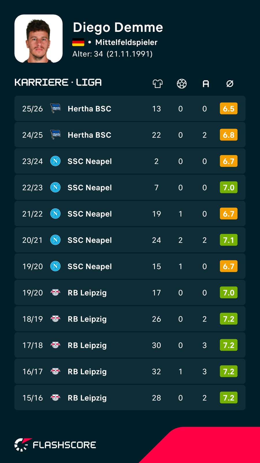Demmes Statistiken in der nationalen Liga Demmes Statistiken in der nationalen Liga