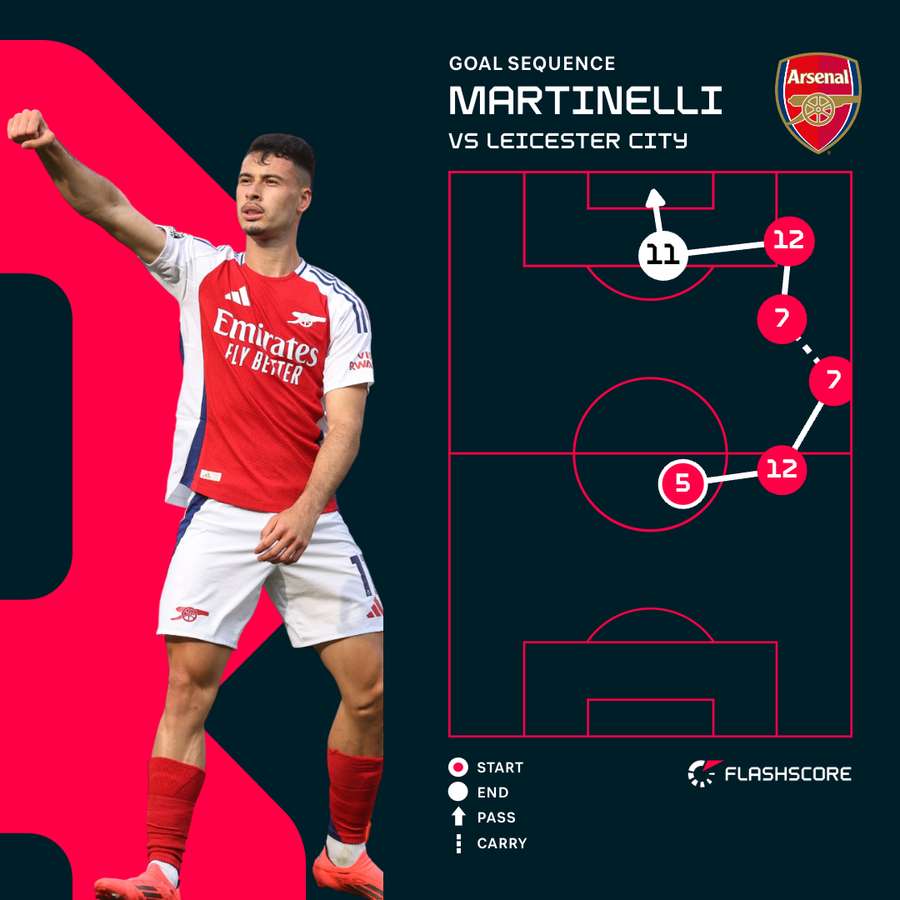 Martinelli v Leicester