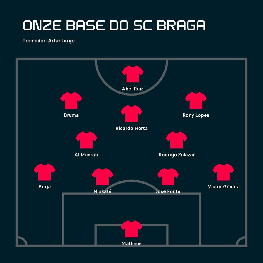 O onze possível do SC Braga para 2023/24
