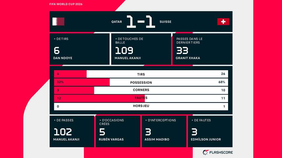 Les stat' du match.
