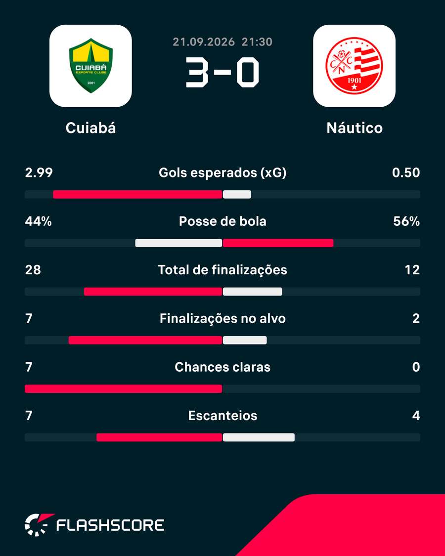 Estatísticas de Cuiabá x Náutico