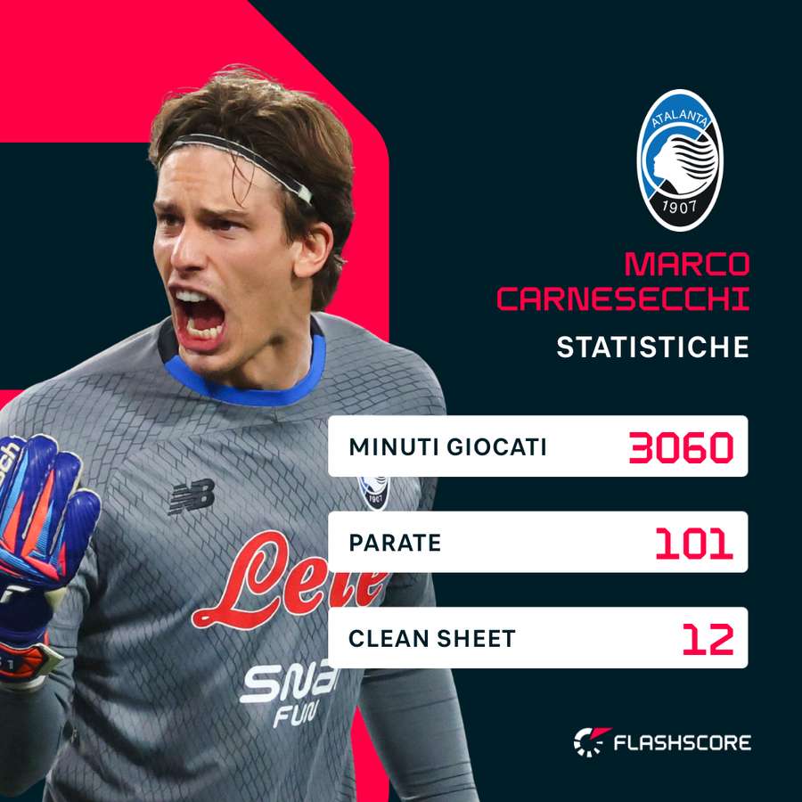 Le statistiche di Carnesecchi | Serie A 2025/26