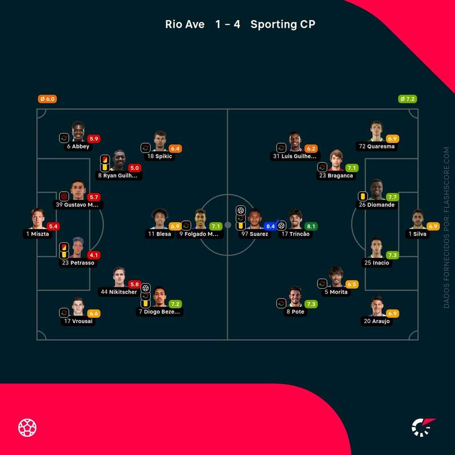 Notas dos jogadores Notas dos jogadores