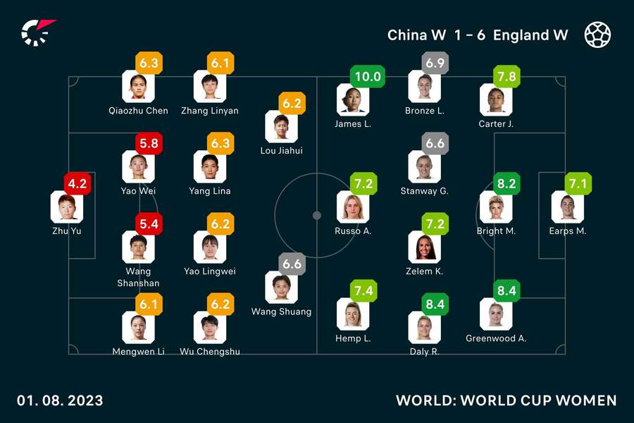 Die Noten zur WM-Partie China vs. England.