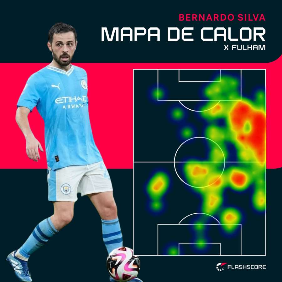 O raio de ação de Bernardo Silva frente ao Fulham