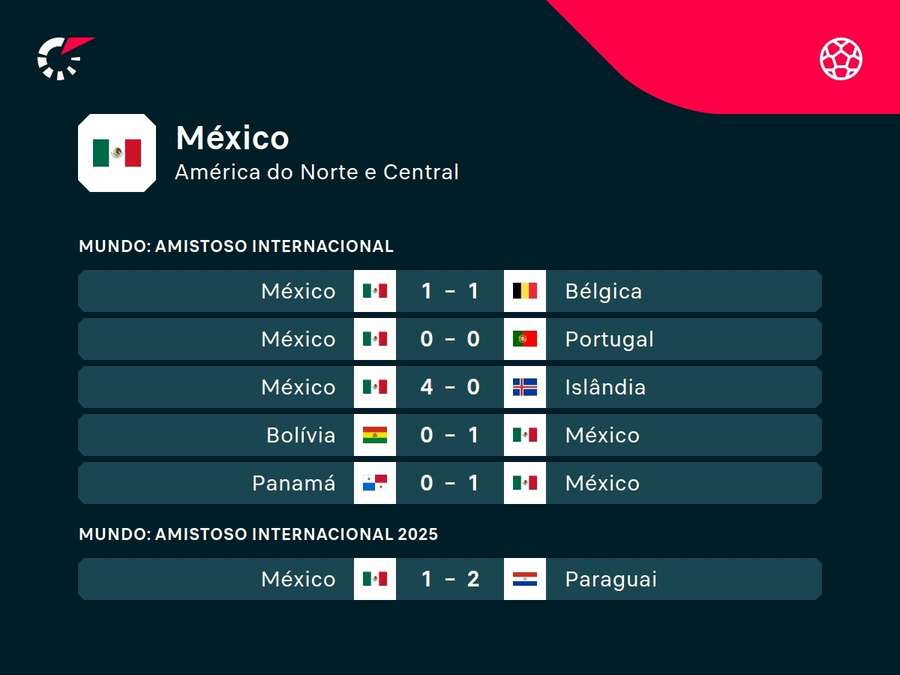 Últimos resultados do México