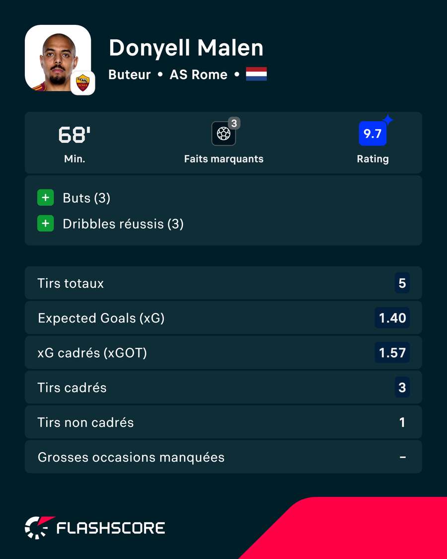 Donyell Malen, homme du match pour Flashscore Ratings Donyell Malen, homme du match pour Flashscore Ratings