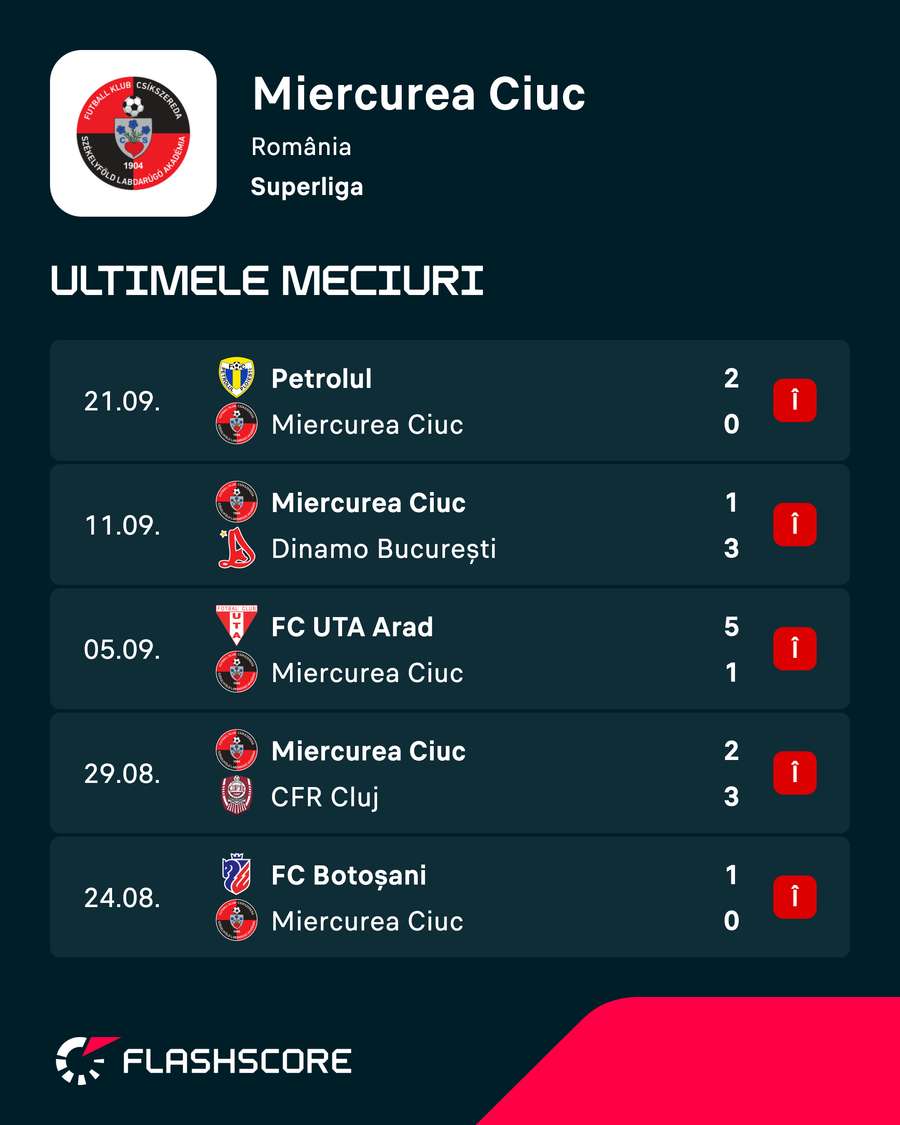 Ultimele rezultate ale celor de la Csikszereda