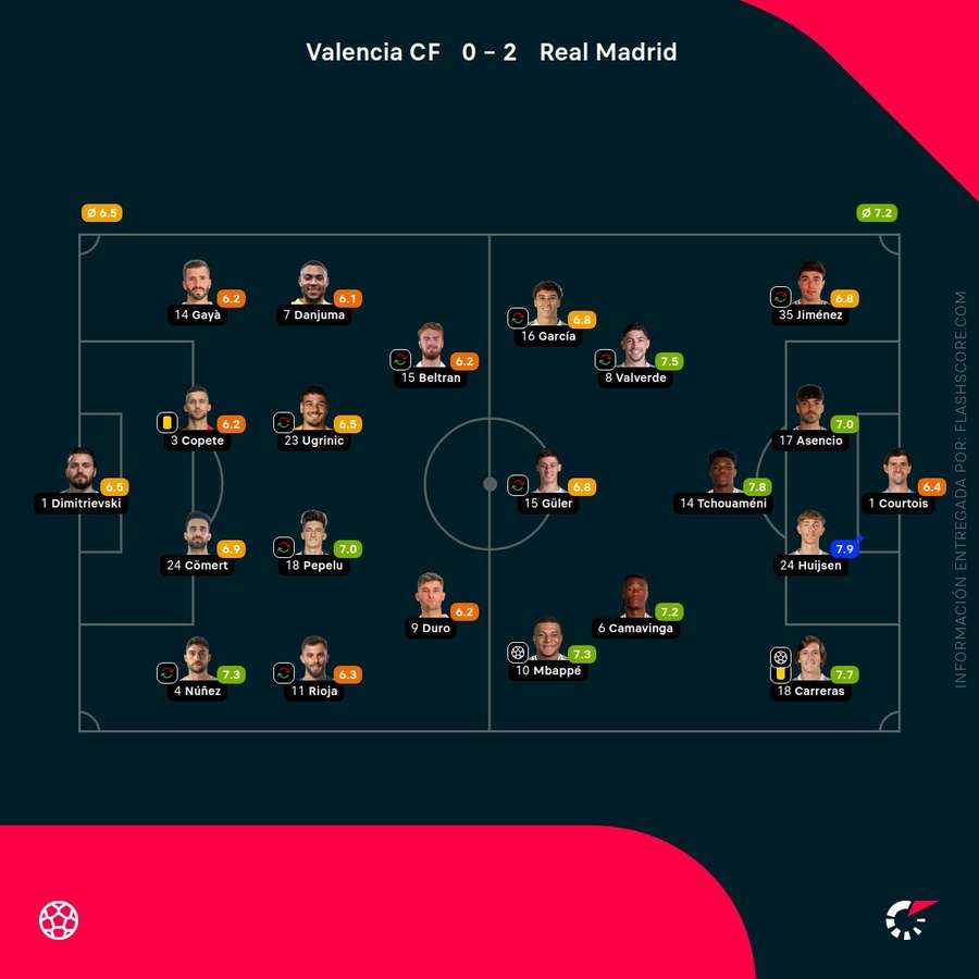 Las valoraciones de los jugadores del Valencia-Real Madrid