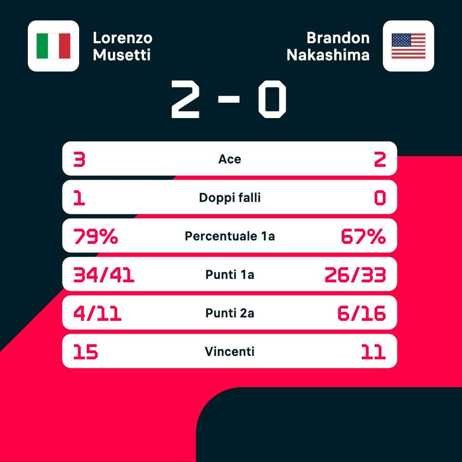 Le statistiche del match