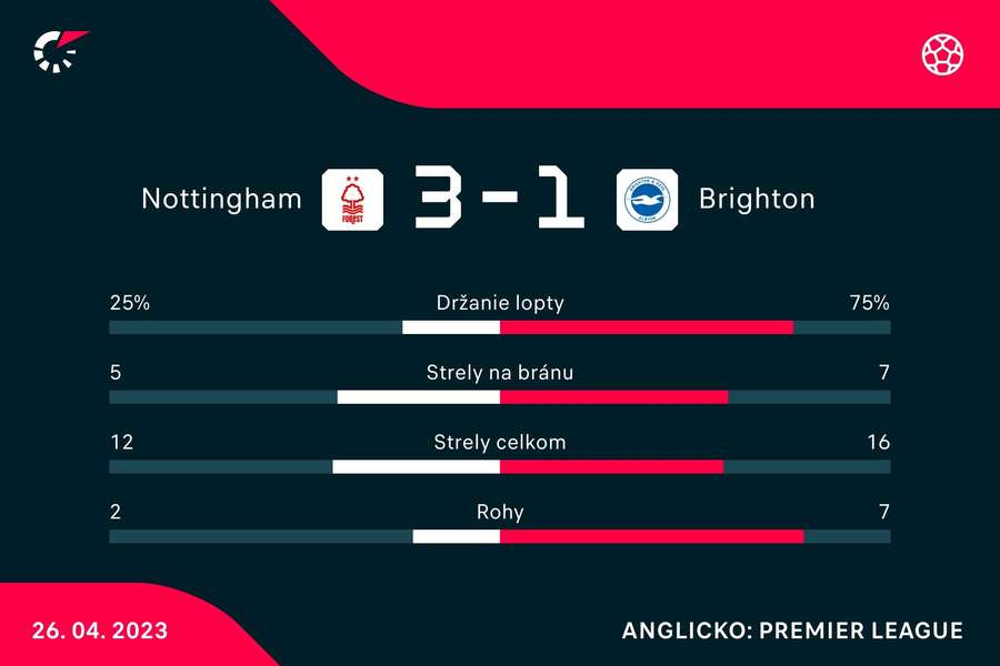 Nesmierne zaujímavý zápas sa hral medzi Nottinghamom a Brightonom.