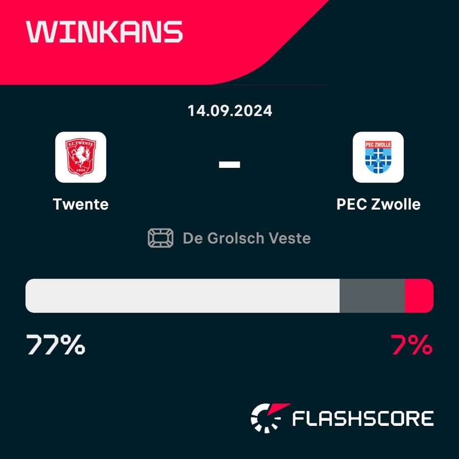 Twente - PEC