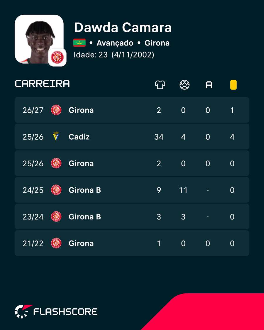 Os números de Dawda Camara Os números de Dawda Camara