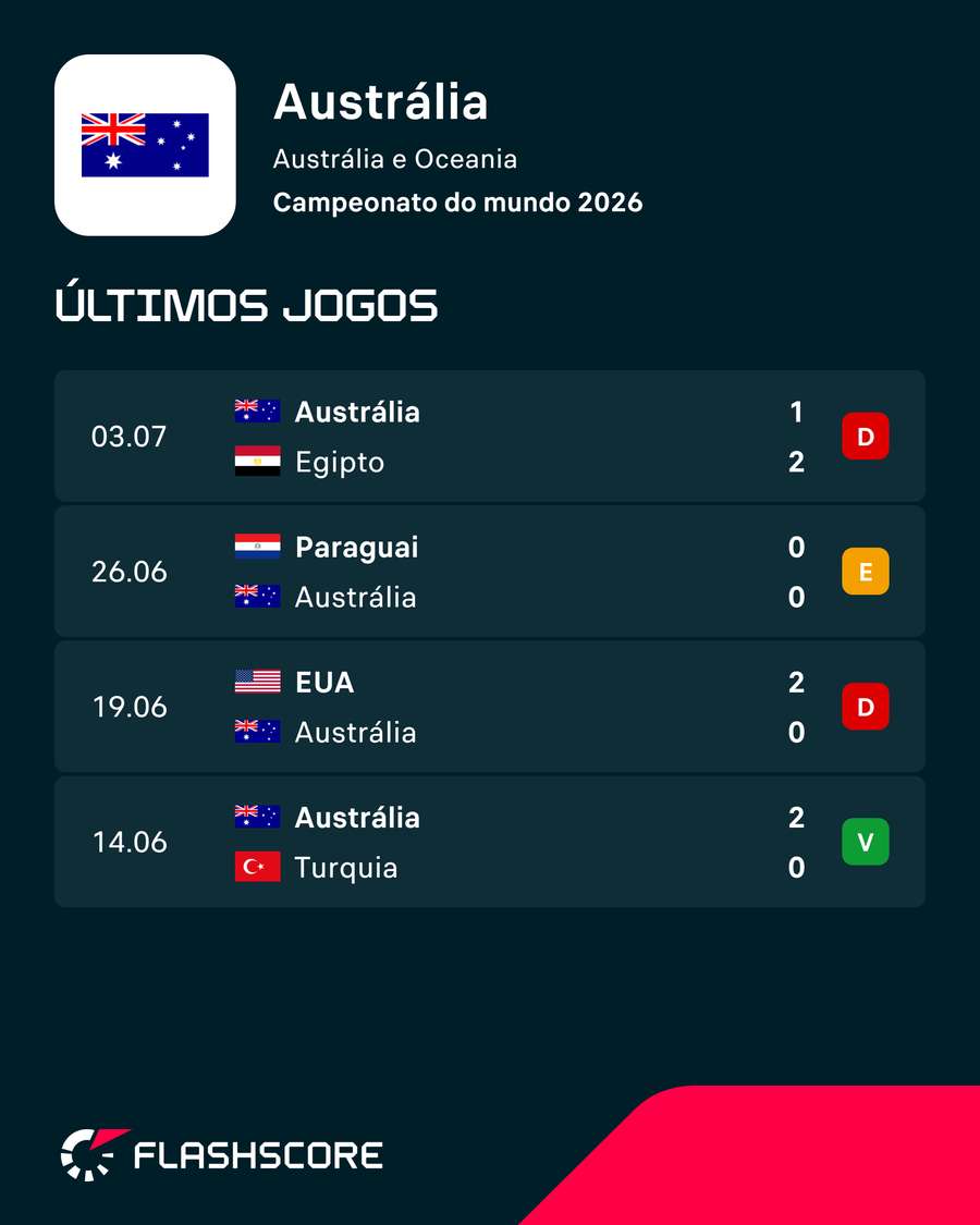 Últimos jogos da Austrália