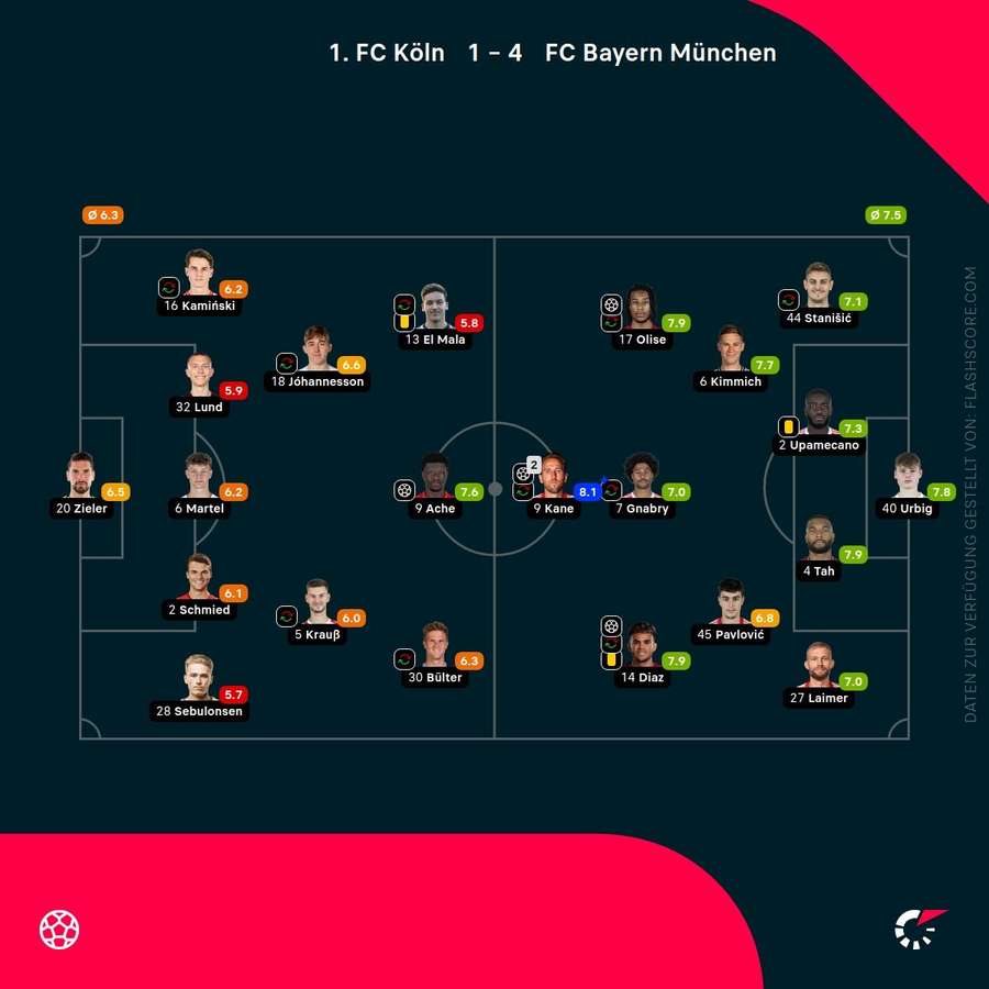 Spielernoten Köln vs. Bayern Spielernoten Köln vs. Bayern