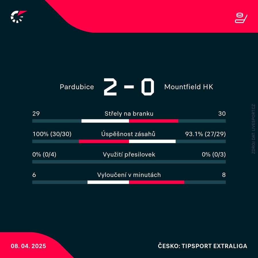 Statistiky utkání.