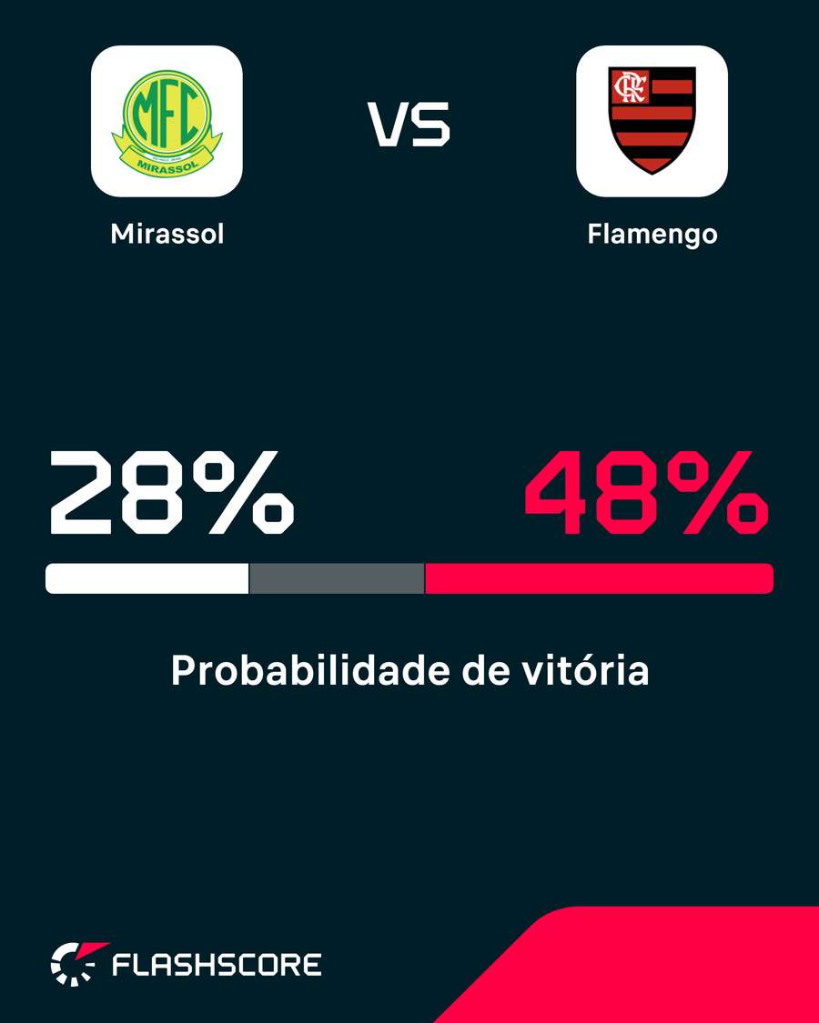 Chances de vitória em Mirassol x Flamengo Chances de vitória em Mirassol x Flamengo