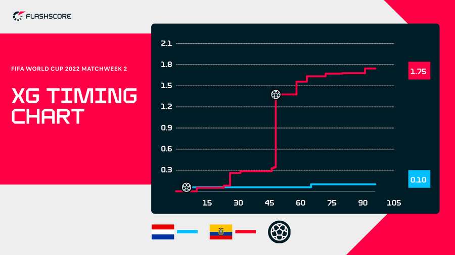 Ecuador Netherlands xG