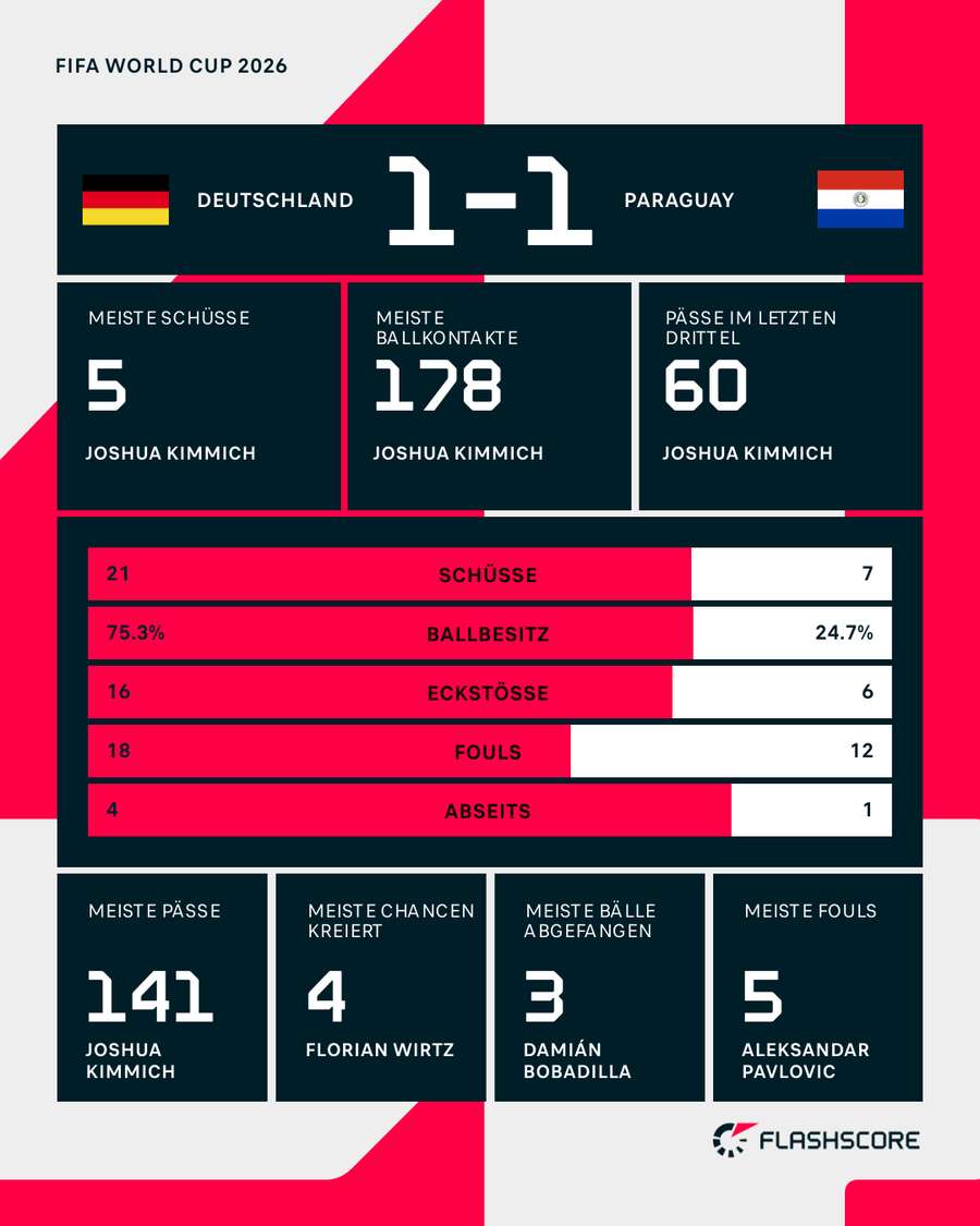 Die Stats zum Spiel Die Stats zum Spiel