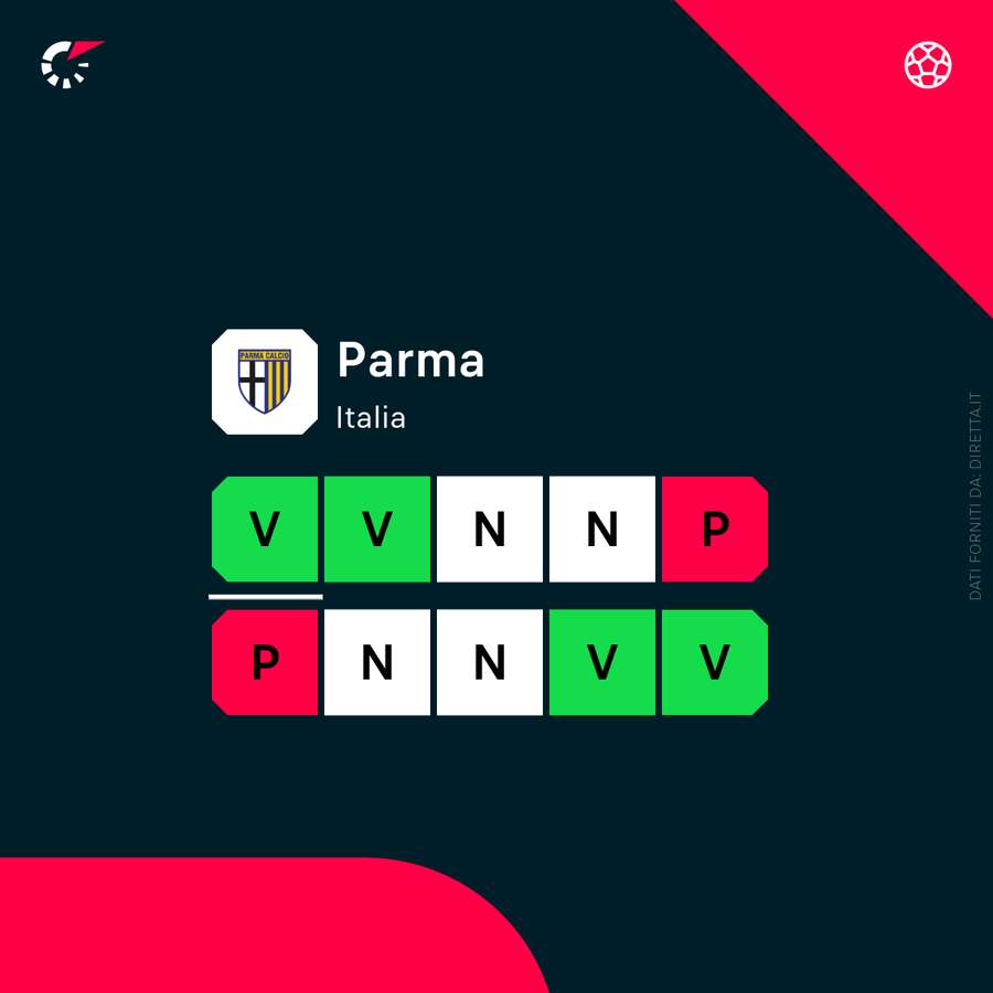 Lo stato di forma del Parma di Cuesta