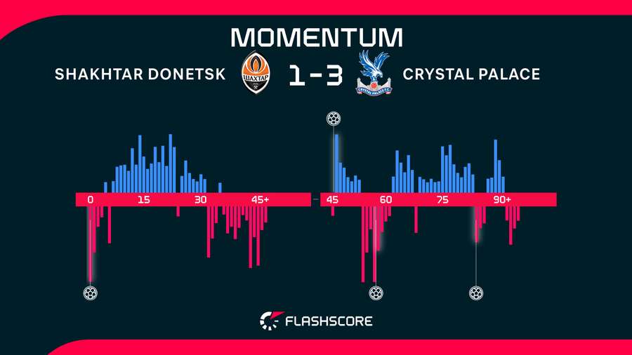 Match momentum