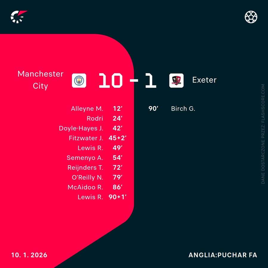 Strzelcy meczu Manchester City - Exeter