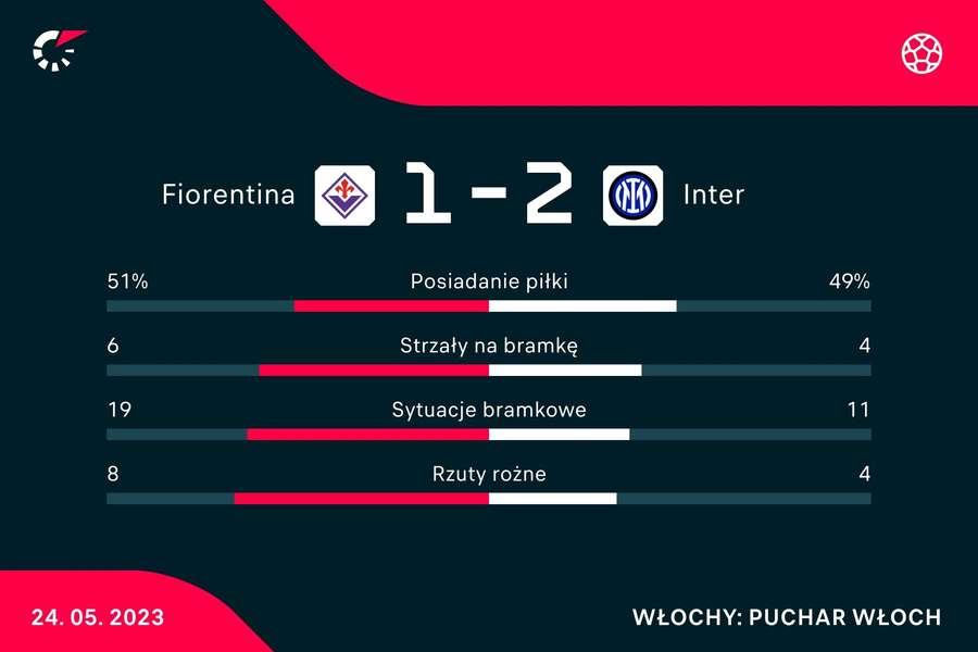 Statystyki meczu Fiorentina - Inter