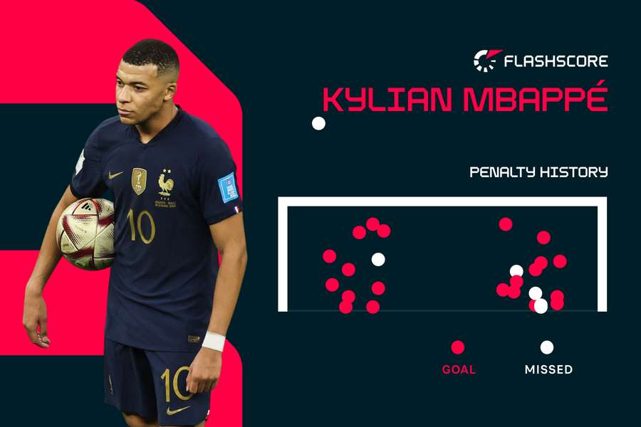 Rata penalty-urilor executate de Mbappe