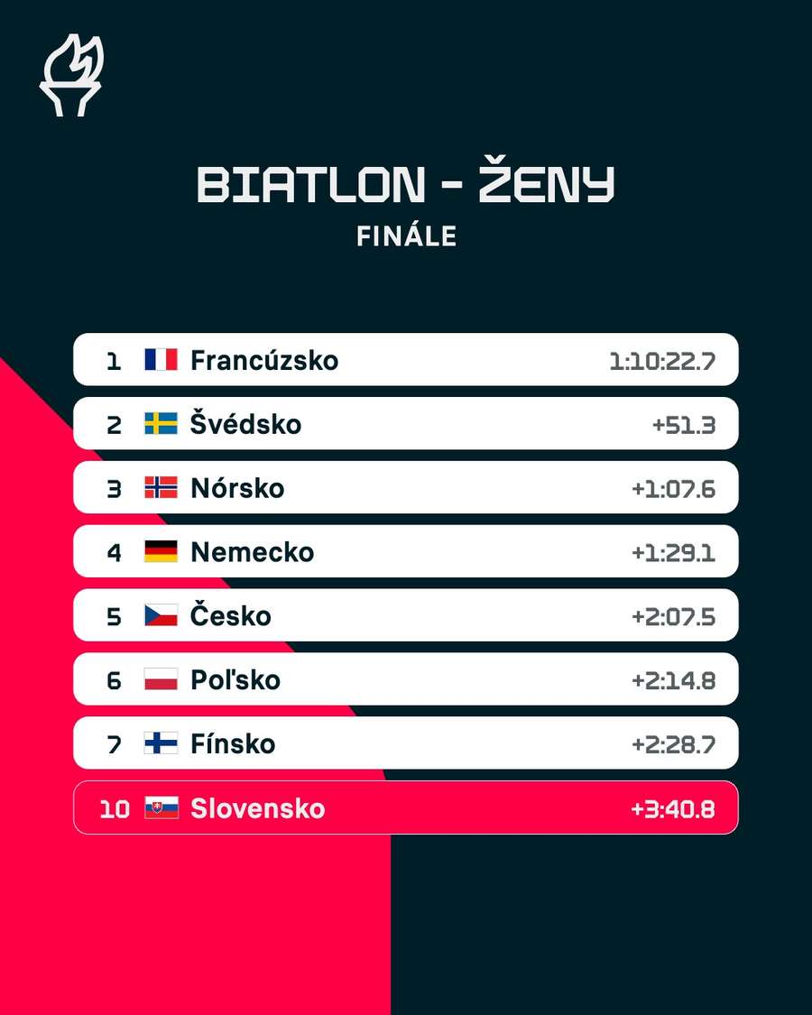 Výsledková listina.