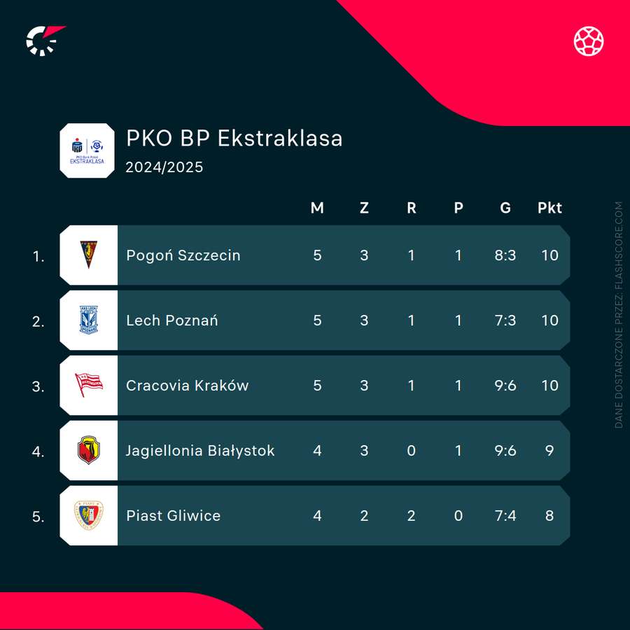 Pogoń liderem tabeli Ekstraklasy po sobotnich meczach