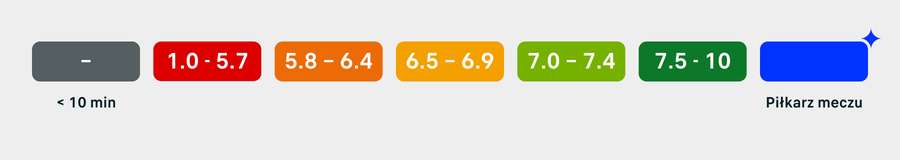 Rating