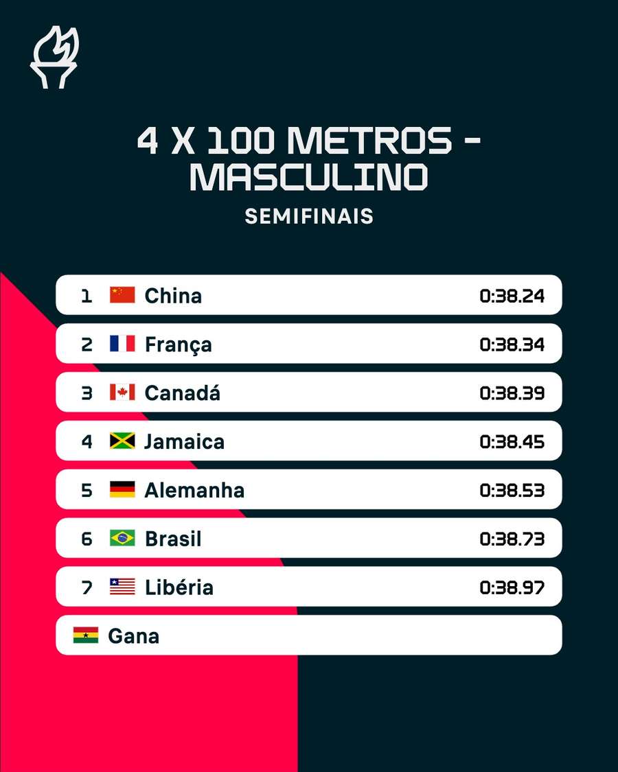 Resultado da 2ª semifinal, com Gana desclassificada